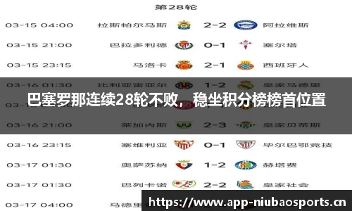 巴塞罗那连续28轮不败，稳坐积分榜榜首位置